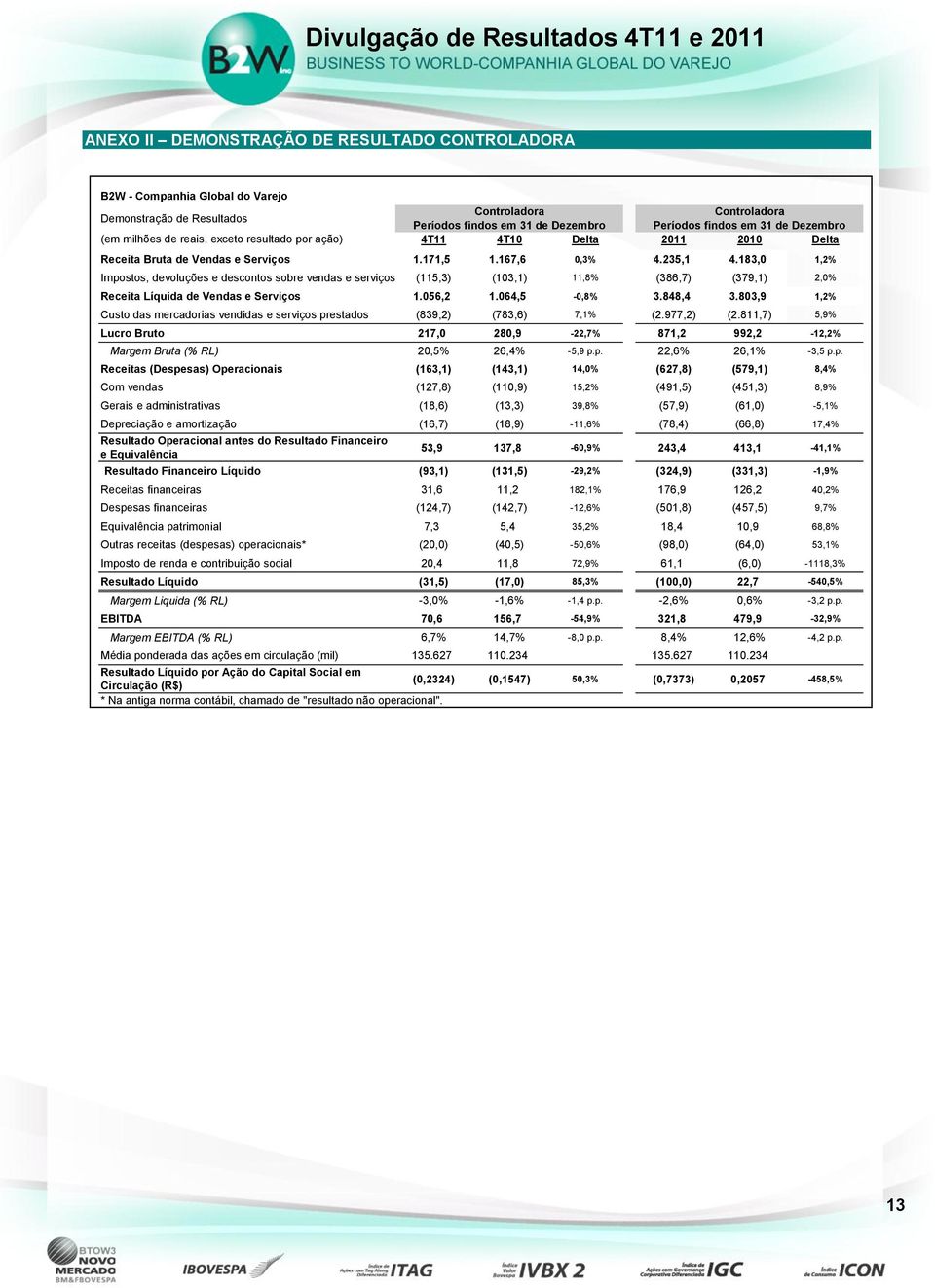 183,0 1,2% Impostos, devoluções e descontos sobre vendas e serviços (115,3) (103,1) 11,8% (386,7) (379,1) 2,0% Receita Líquida de Vendas e Serviços 1.056,2 1.064,5-0,8% 3.848,4 3.