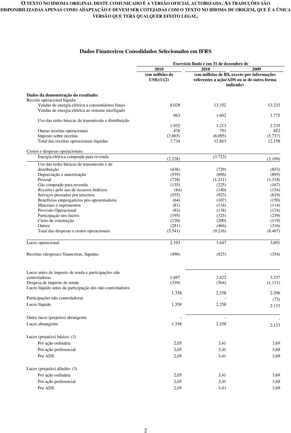 233 Vendas de energia elétrica ao sistema interligado 963 1.602 1.775 Uso das redes básicas de transmissão e distribuição 1.932 3.213 2.