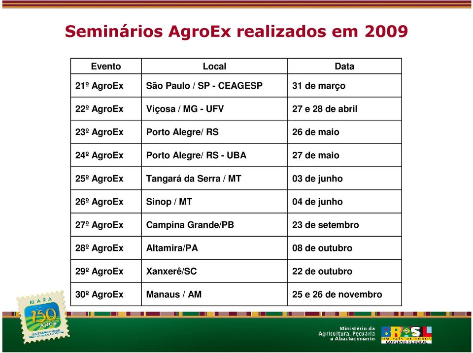 Alegre/ RS - UBA Tangará da Serra / MT Sinop / MT Campina Grande/PB Altamira/PA Xanxerê/SC Manaus / AM Data 31 de