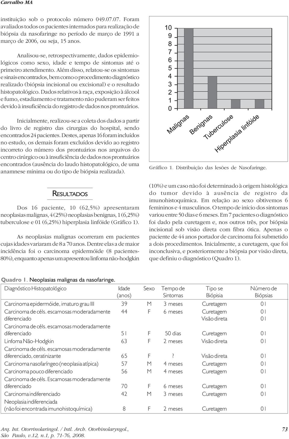 Além disso, relatou-se os sintomas e sinais encontrados, bem como o procedimento diagnóstico realizado (biópsia incisional ou excisional) e o resultado histopatológico.