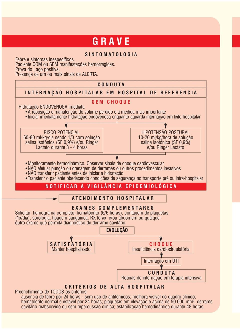 hidratação endovenosa enquanto aguarda internação em leito hospitalar RISCO POTENCIAL 60-80 ml/kg/dia sendo 1/3 com solução salina isotônica (SF 0,9%) e/ou Ringer Lactato durante 3-4 horas HIPOTENSÃO