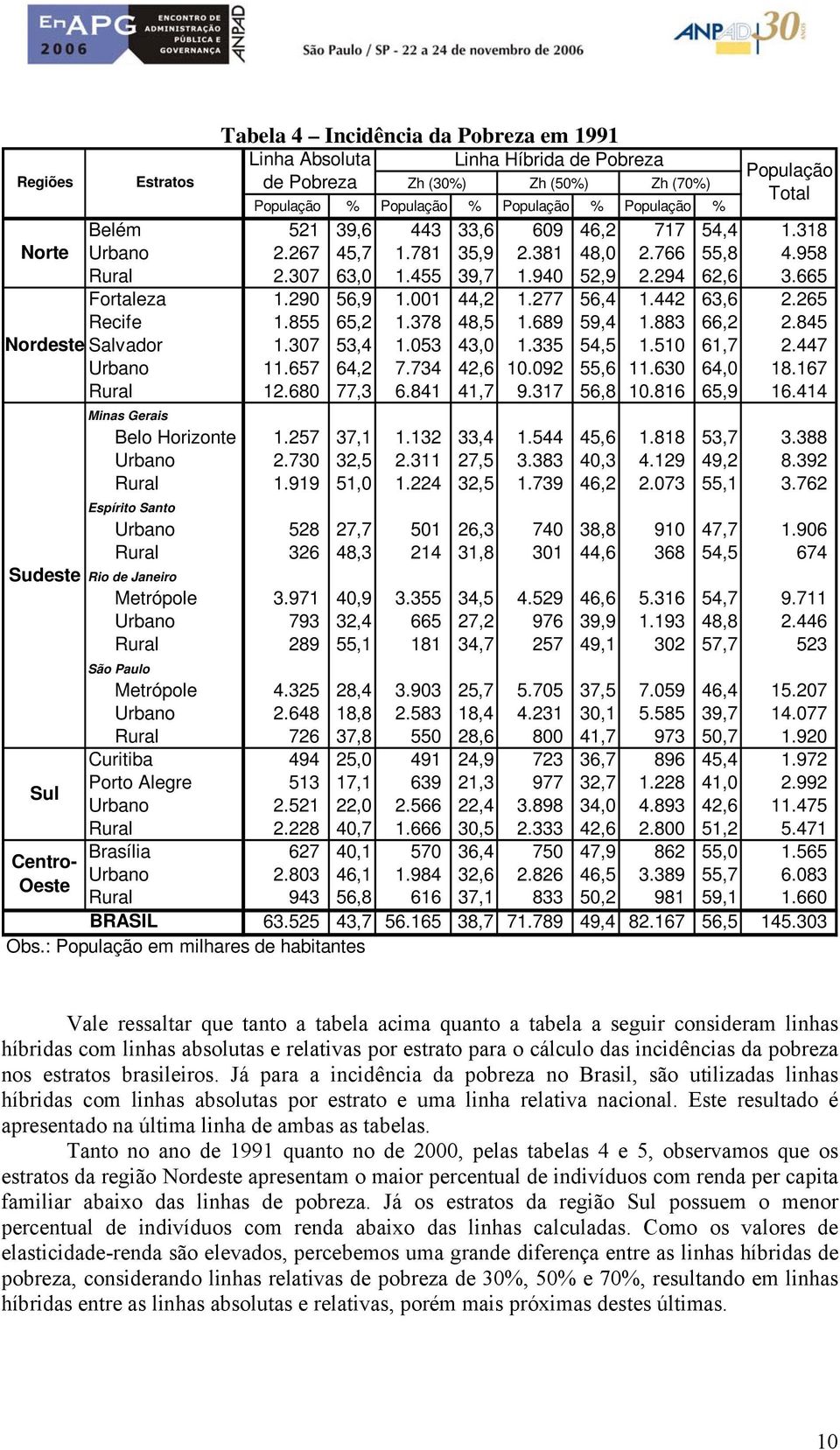 265 Recife 1.855 65,2 1.378 48,5 1.689 59,4 1.883 66,2 2.845 Nordese Salvador 1.307 53,4 1.053 43,0 1.335 54,5 1.510 61,7 2.447 Urbano 11.657 64,2 7.734 42,6 10.092 55,6 11.630 64,0 18.167 Rural 12.