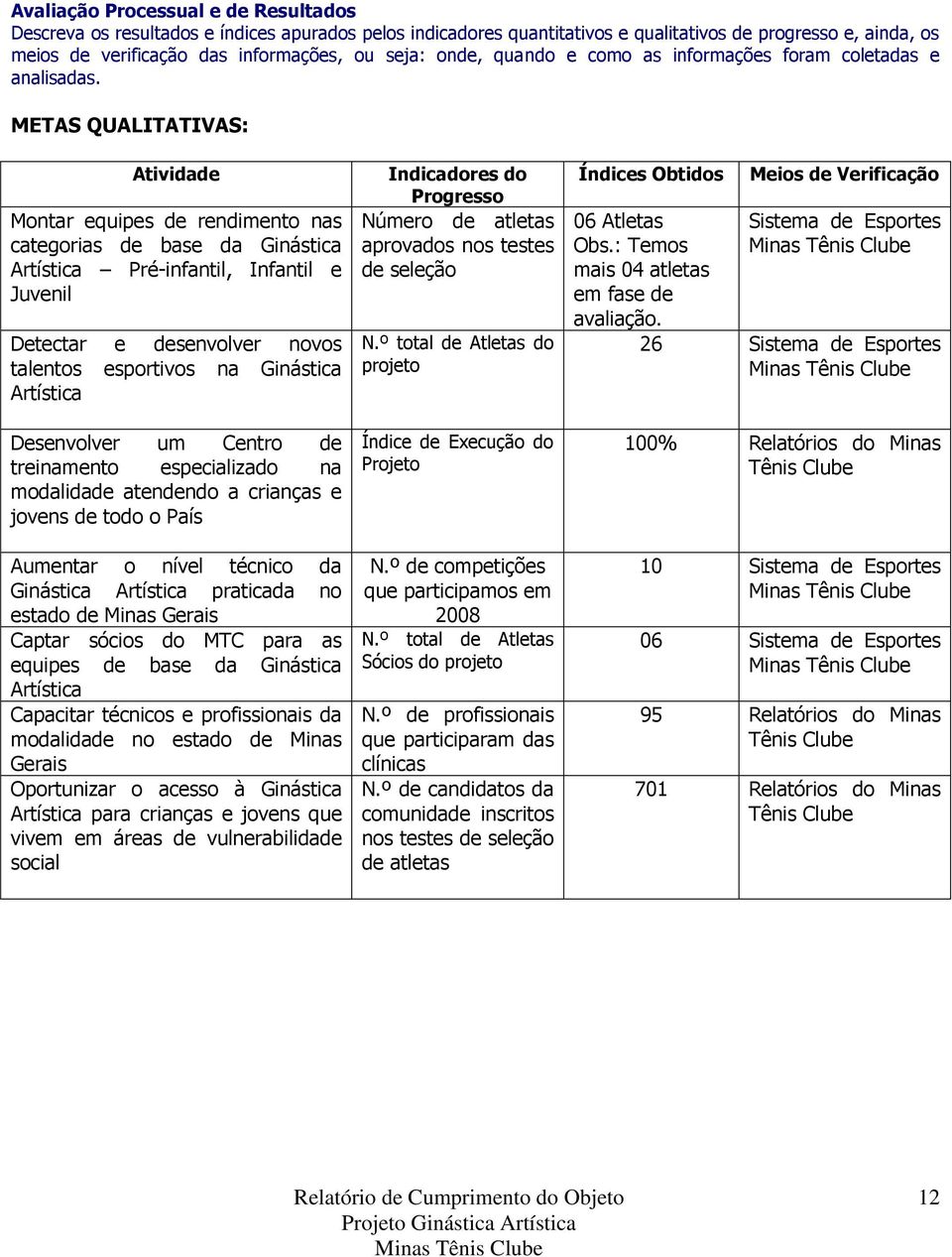 METAS QUALITATIVAS: Atividade Montar equipes de rendimento nas categorias de base da Ginástica Artística Pré-infantil, Infantil e Juvenil Detectar e desenvolver novos talentos esportivos na Ginástica