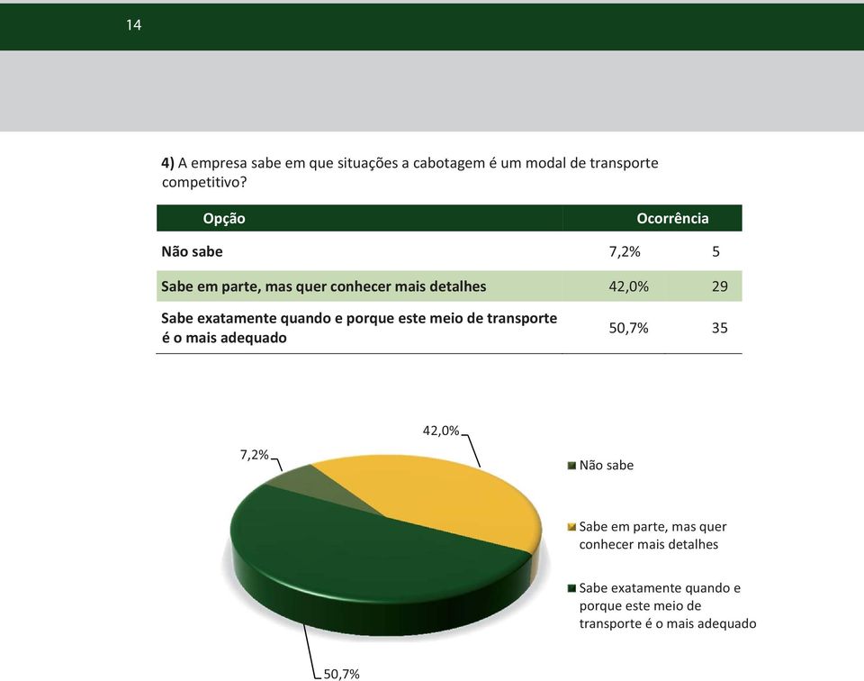 porque este meio de transporte é o mais adequado 50,7% 35 7,2% 42,0% Não sabe Sabe em parte, mas