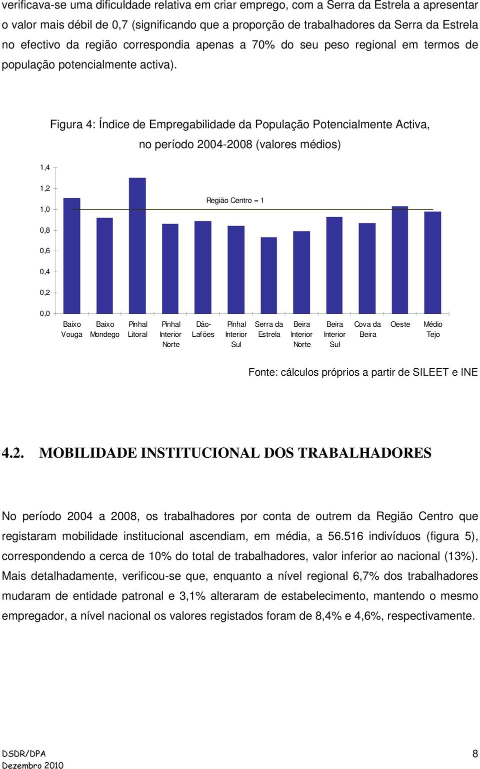 1,4 Figura 4: Índice de Empregabilidade da População Potencialmente Activa, no período 2004-2008 (valores médios) 1,2 1,0 Região Centro = 1 0,8 0,6 0,4 0,2 0,0 Baixo Vouga Baixo Mondego Pinhal