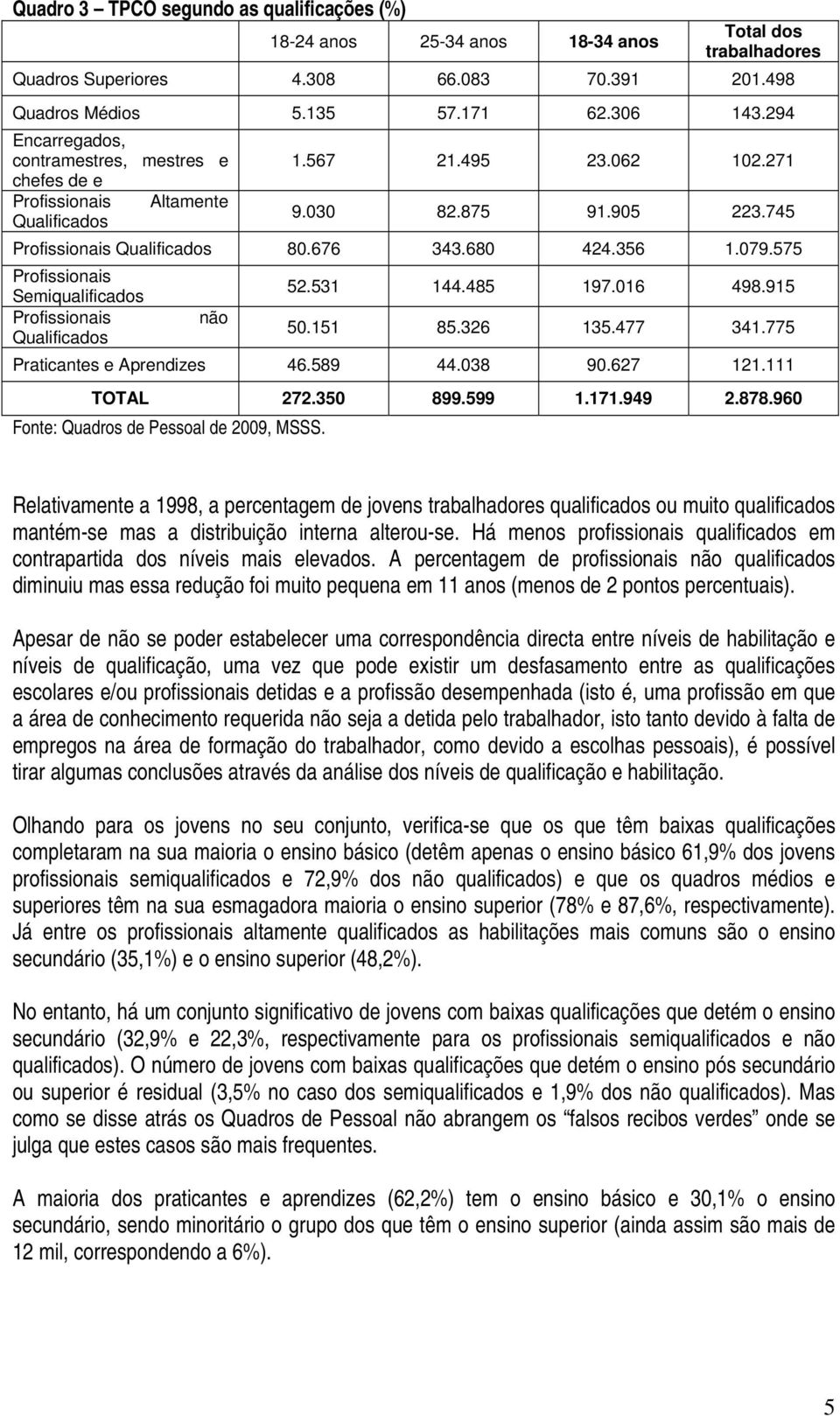 079.575 Profissionais Semiqualificados Profissionais Qualificados não 52.531 144.485 197.016 498.915 50.151 85.326 135.477 341.775 Praticantes e Aprendizes 46.589 44.038 90.627 121.111 TOTAL 272.