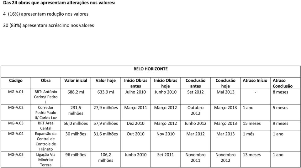 02 Corredor 231,5 27,9 Março Março Outubro Março 1 ano 5 meses Pedro Paulo II/ Carlos Luz MG-A.