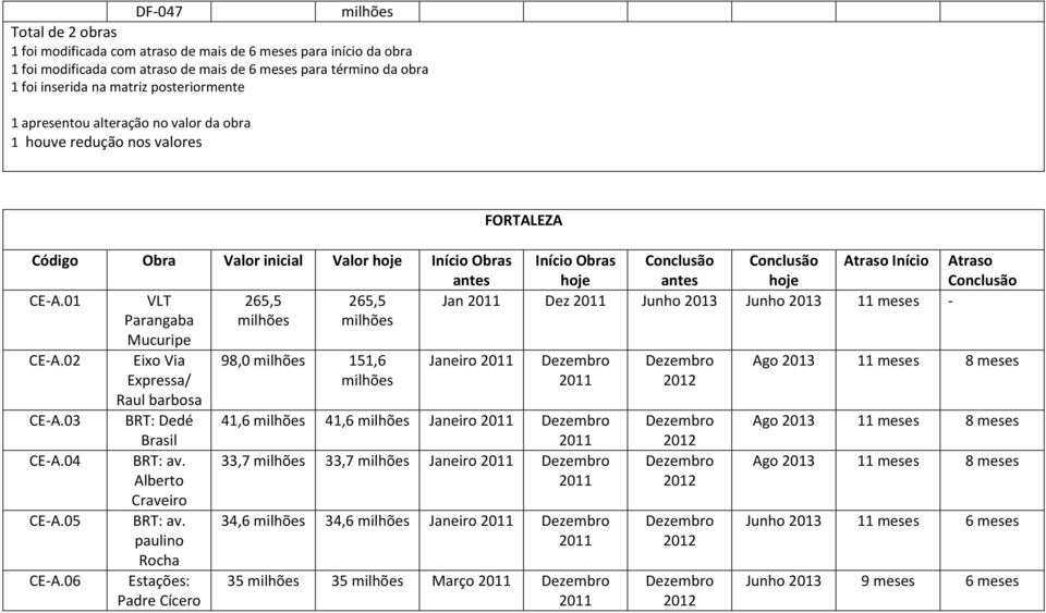 01 VLT Parangaba Mucuripe 265,5 265,5 Jan Dez Junho Junho 11 meses - CE-A.02 CE-A.03 CE-A.04 CE-A.05 CE-A.06 Eixo Via Expressa/ Raul barbosa BRT: Dedé Brasil BRT: av.