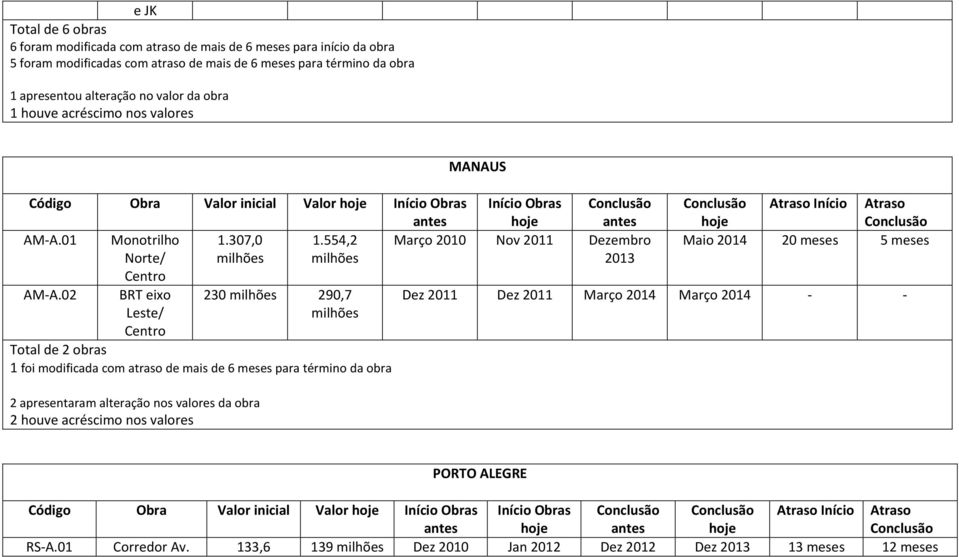 02 BRT eixo Leste/ Centro 230 290,7 Total de 2 obras 1 foi modificada com atraso de mais de 6 meses para término da obra 2 apresentaram alteração nos valores da obra 2 houve