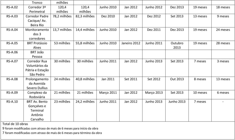 Bento Gonçalves e Terminal Antônio Carvalho Total de 10 obras 9 foram modificadas com atraso de mais de 6 meses para início da obra 7 foram modificadas com atraso de mais de 6 meses para término da