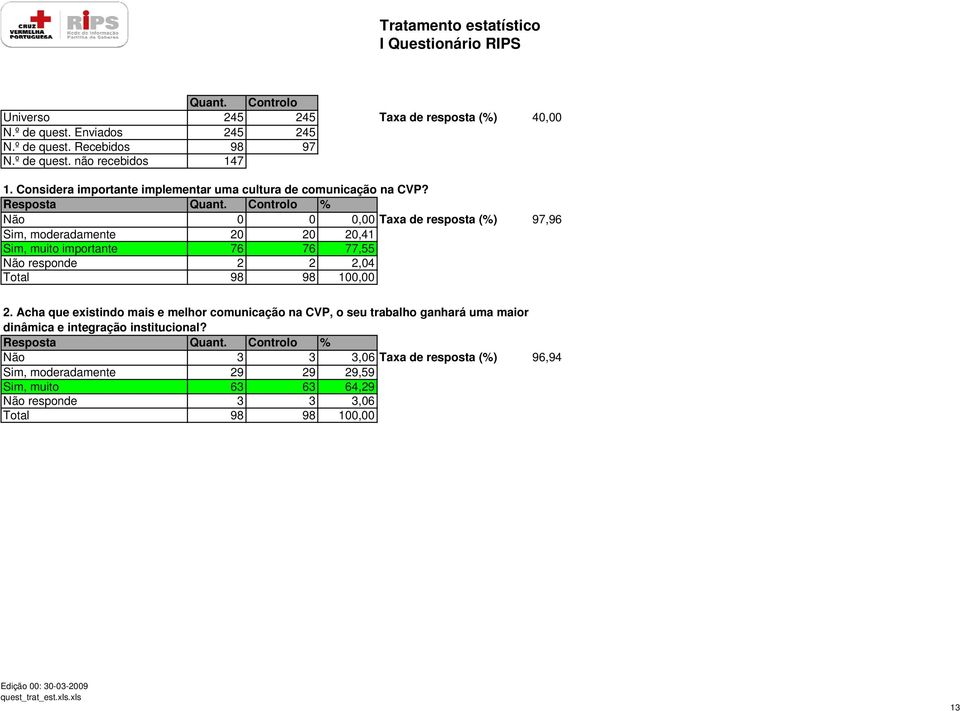 Controlo % Não 0 0 0,00 Taxa de resposta (%) 97,96 Sim, moderadamente 20 20 20,41 Sim, muito importante 76 76 77,55 Não responde 2 2 2,04 Total 98 98 100,00 2.