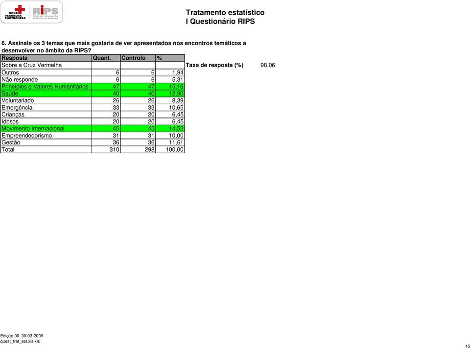 Controlo % Sobre a Cruz Vermelha Taxa de resposta (%) 98,06 Outros 6 6 1,94 Não responde 6 6 5,31 Princípios e Valores Humanitários