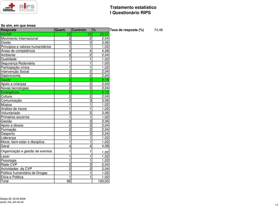 Qualidade 1 1 1,02 Segurança Rodoviária 1 1 1,02 Participação cívica 1 1 1,02 Intervenção Social 2 2 2,04 Gastronomia 2 2 2,04 Saúde 9 9 9,18 Apoio a crianças 2 2 2,04 Novas tecnologias 2 3 2,04