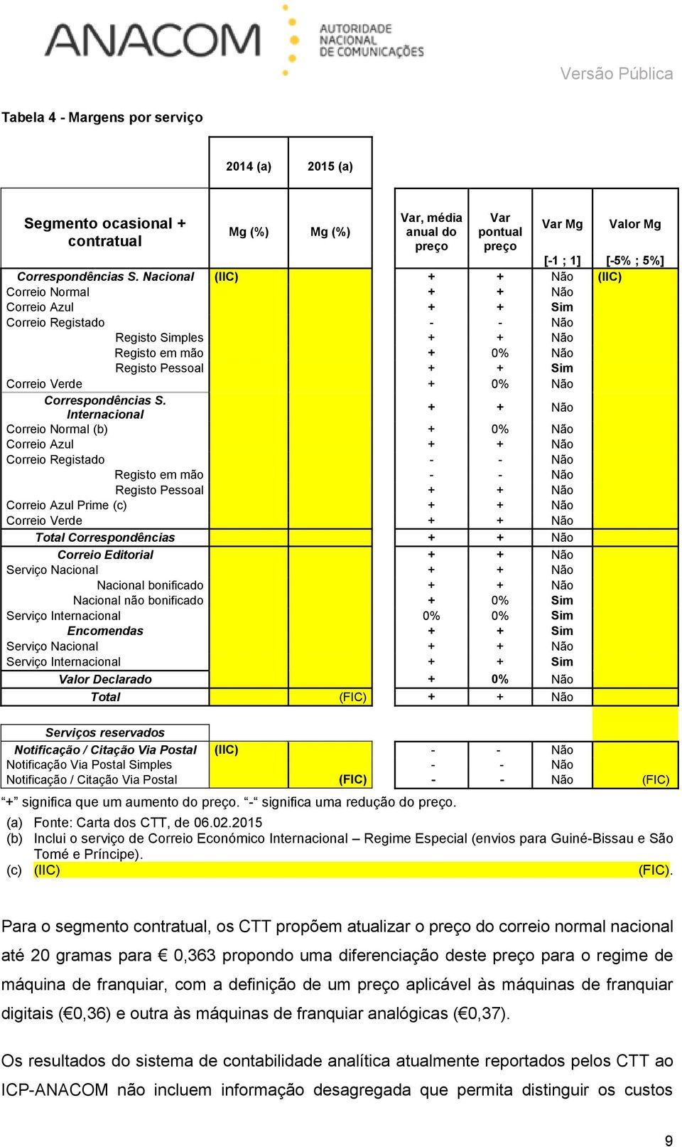 Nacional (IIC) + + Não (IIC) Correio Normal + + Não Correio Azul + + Sim Correio Registado - - Não Registo Simples + + Não Registo em mão + 0% Não Registo Pessoal + + Sim Correio Verde + 0% Não  + +