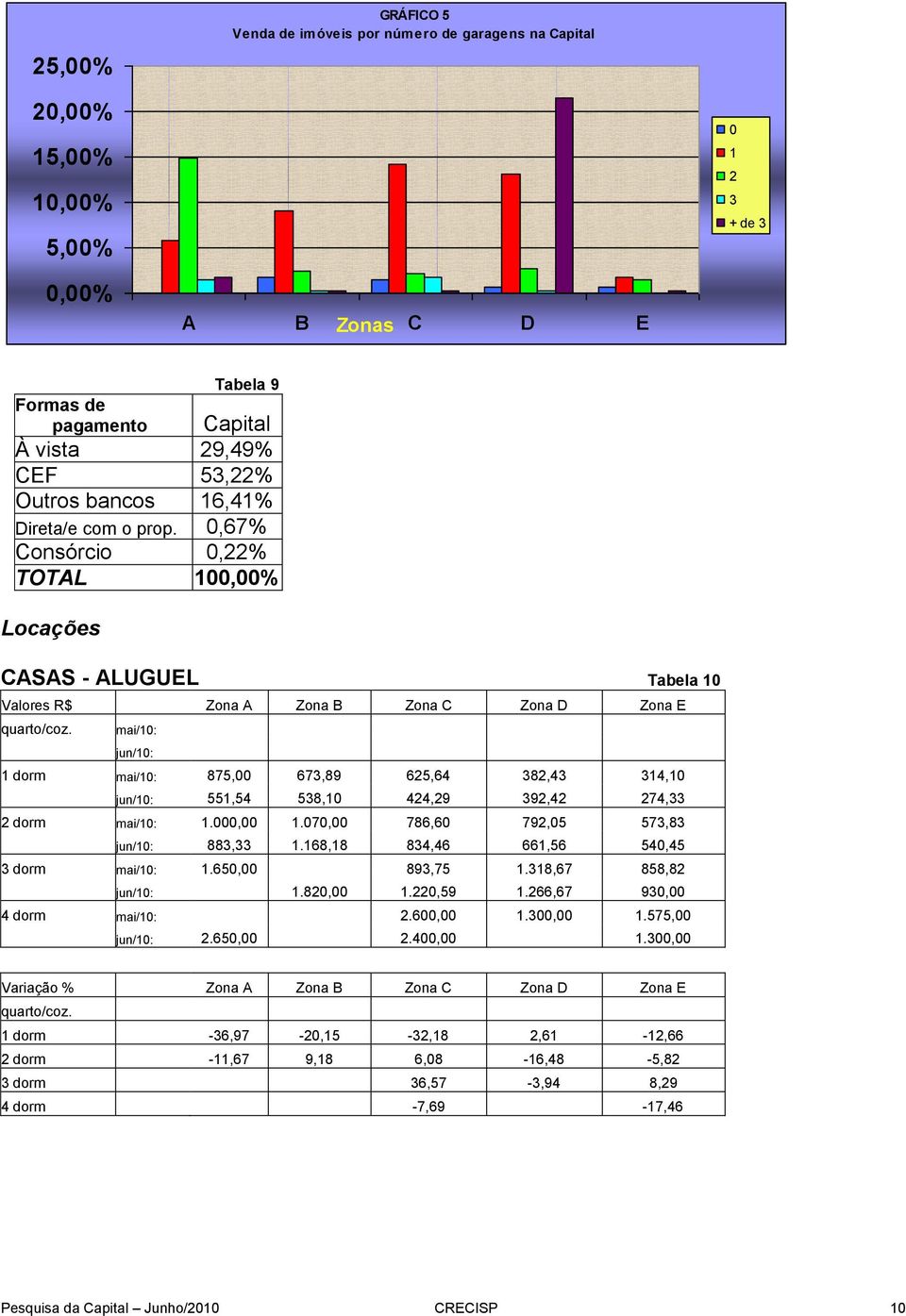 mai/10: jun/10: 1 dorm mai/10: 875,00 673,89 625,64 382,43 314,10 jun/10: 551,54 538,10 424,29 392,42 274,33 2 dorm mai/10: 1.000,00 1.070,00 786,60 792,05 573,83 jun/10: 883,33 1.