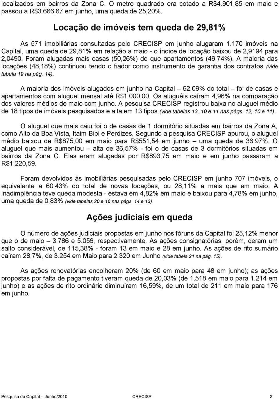 170 imóveis na Capital, uma queda de 29,81% em relação a maio - o índice de locação baixou de 2,9194 para 2,0490. Foram alugadas mais casas (50,26%) do que apartamentos (49,74%).