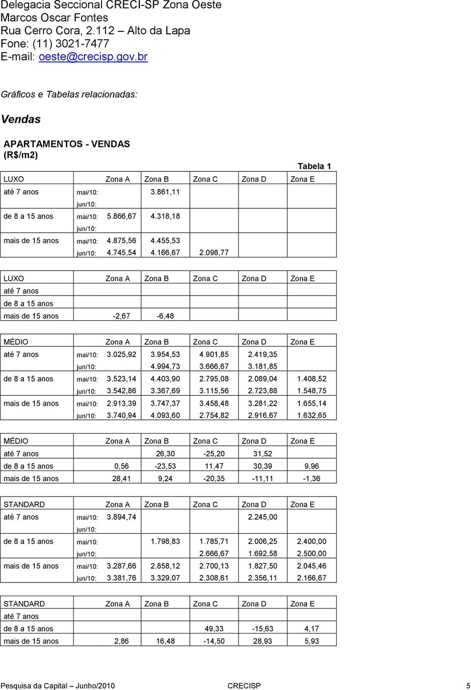318,18 jun/10: mais de 15 anos mai/10: 4.875,56 4.455,53 jun/10: 4.745,54 4.166,67 2.