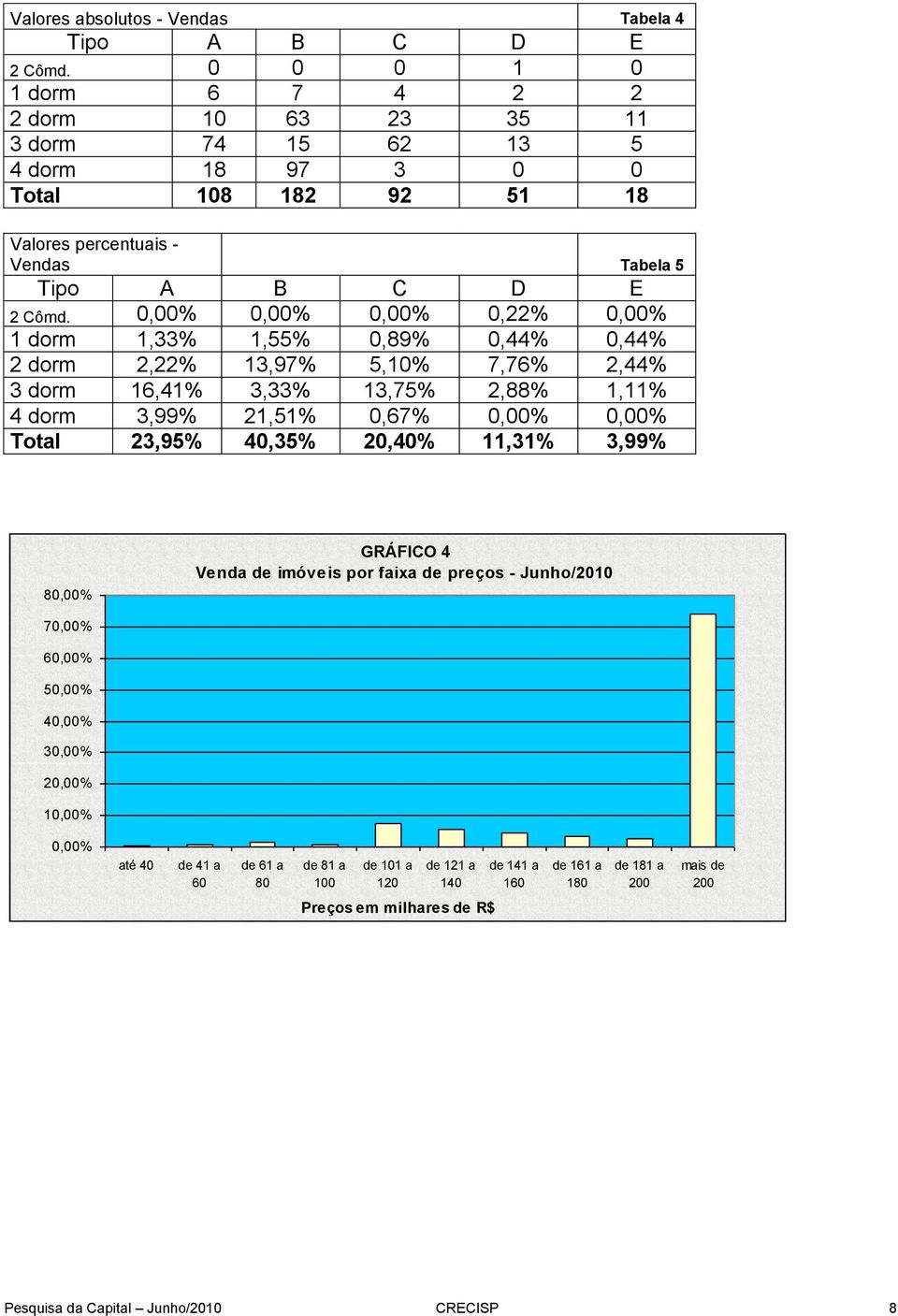 0,00% 0,00% 0,00% 0,22% 0,00% 1 dorm 1,33% 1,55% 0,89% 0,44% 0,44% 2 dorm 2,22% 13,97% 5,10% 7,76% 2,44% 3 dorm 16,41% 3,33% 13,75% 2,88% 1,11% 4 dorm 3,99% 21,51% 0,67% 0,00% 0,00% Total