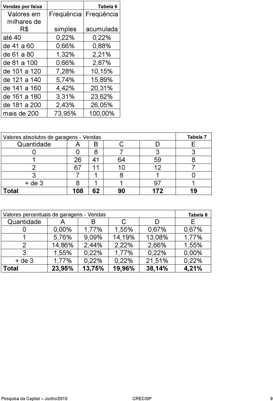 B C D E 0 0 8 7 3 3 1 26 41 64 59 8 2 67 11 10 12 7 3 7 1 8 1 0 + de 3 8 1 1 97 1 Total 108 62 90 172 19 Valores percentuais de garagens - Vendas Tabela 8 Quantidade A B C D E 0 0,00% 1,77% 1,55%