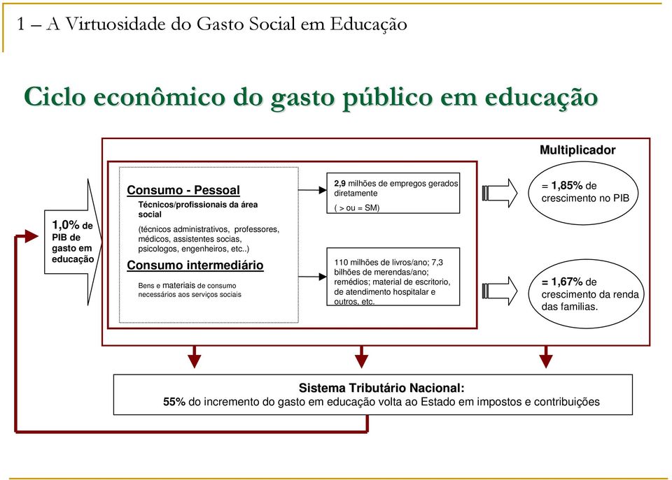 .) Consumo intermediário Bens e materiais de consumo necessários aos serviços sociais 2,9 milhões de empregos gerados diretamente ( > ou = SM) 110 milhões de livros/ano; 7,3 bilhões de