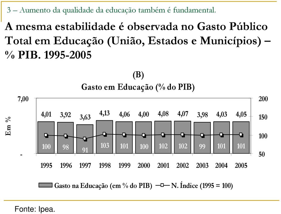 1995-2005 7,00 (B) Gasto em Educação (% do PIB) 200 Em % - 4,01 3,92 3,63 100 98 91 4,13 4,06 4,00 4,08 4,07