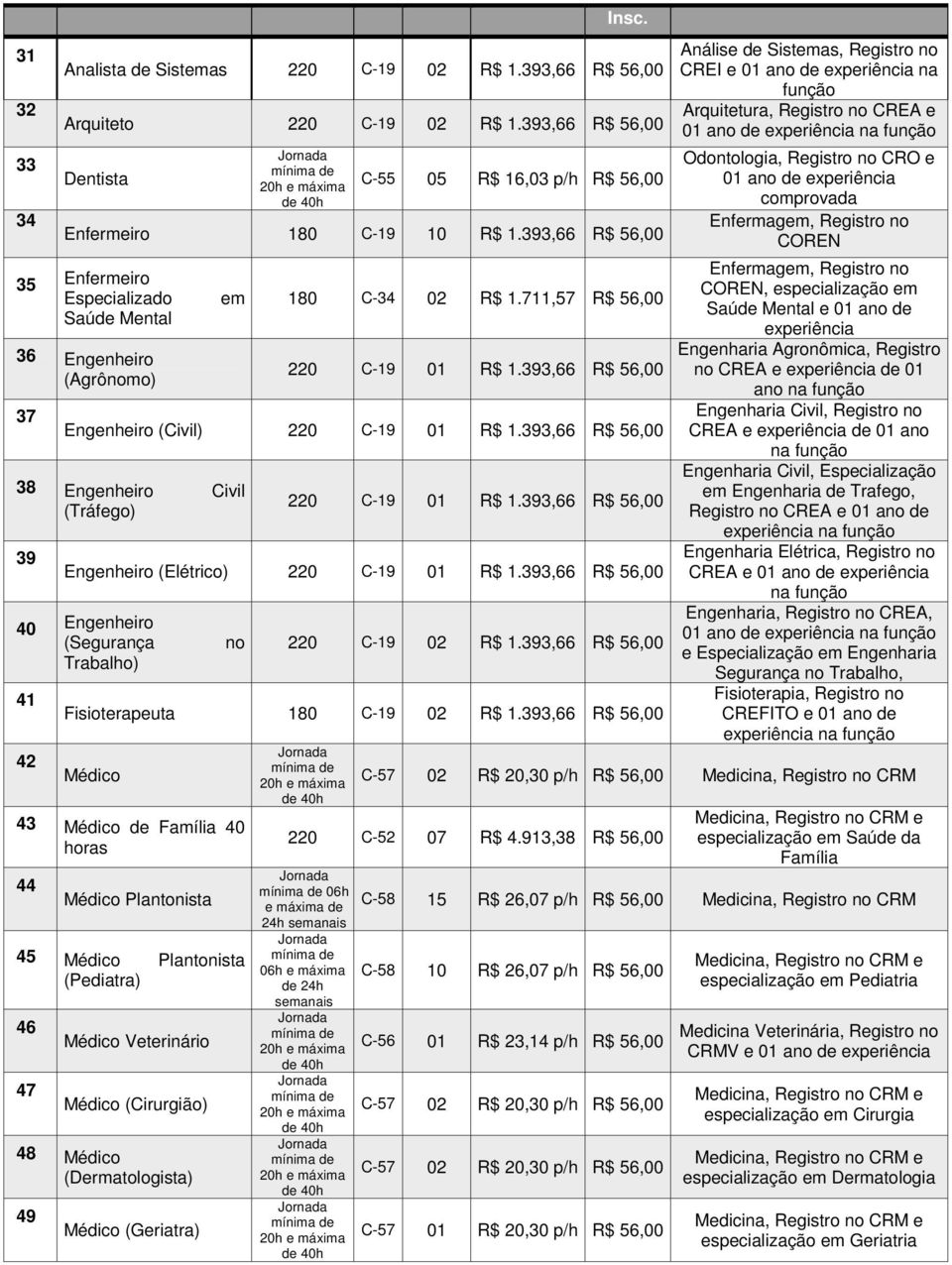 393,66 R$ 56,00 38 Engenheiro Civil (Tráfego) 39 220 C-19 01 R$ 1.393,66 R$ 56,00 Engenheiro (Elétrico) 220 C-19 01 R$ 1.393,66 R$ 56,00 40 Engenheiro (Segurança Trabalho) 41 42 no 220 C-19 02 R$ 1.