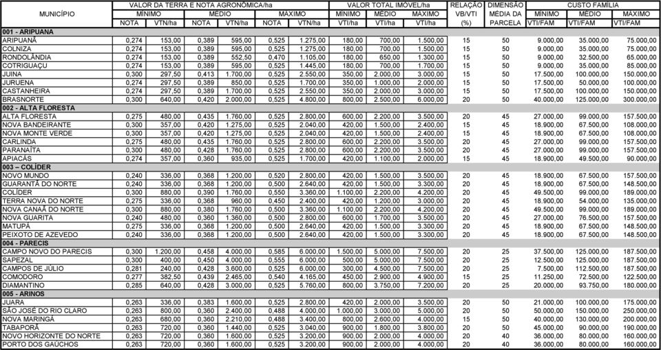 000,00 JUINA 0,300 297,50 0,413 1.700,00 0,525 2.550,00 350,00 2.000,00 3.000,00 15 50 17.500,00 100.000,00 150.000,00 JURUENA 0,274 297,50 0,389 850,00 0,525 1.700,00 350,00 1.000,00 2.