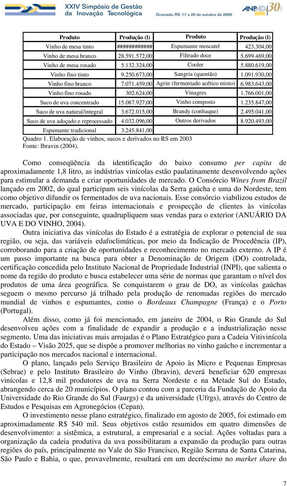 624,00 Vinagres 1.766.001,00 Suco de uva concentrado 15.087.927,00 Vinho composto 1.235.847,00 Suco de uva natural/integral 3.672.015,00 Brandy (conhaque) 2.495.