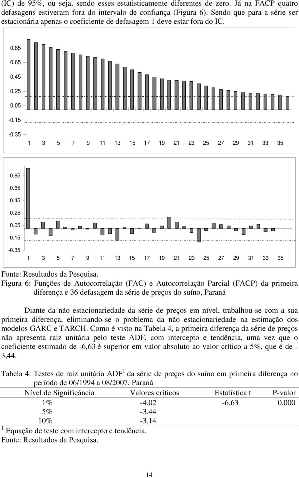 Figura 6: Funções de Auocorrelação (FAC) e Auocorrelação Parcial (FACP) da primeira diferença e 36 defasagem da série de preços do suíno, Paraná Diane da não esacionariedade da série de preços em