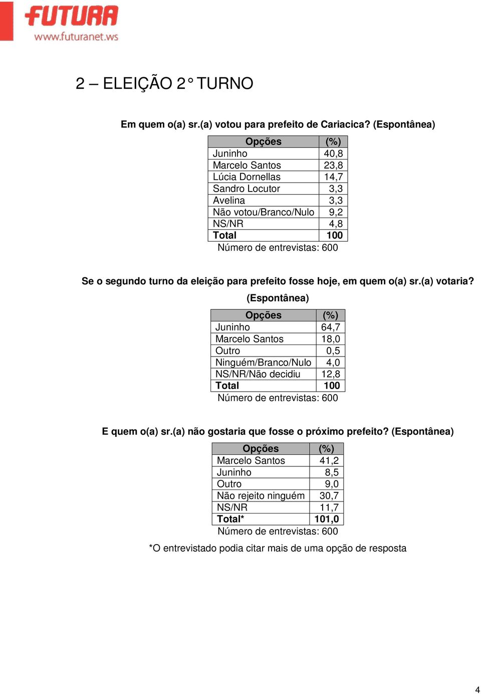 da eleição para prefeito fosse hoje, em quem o(a) sr.(a) votaria?