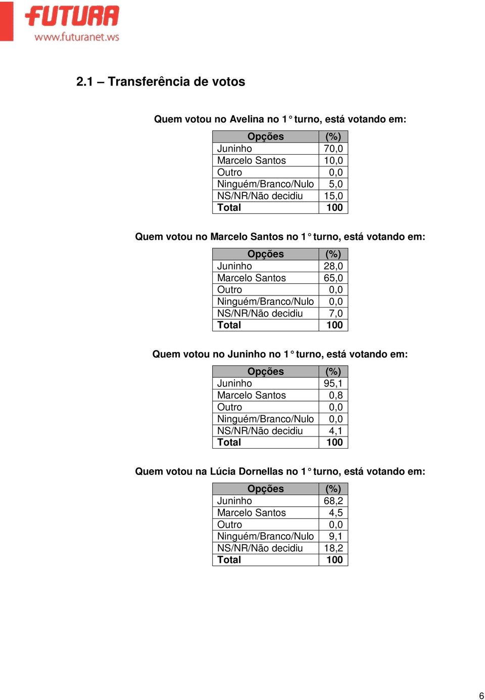 NS/NR/Não decidiu 7,0 Quem votou no Juninho no 1 turno, está votando em: Juninho 95,1 Marcelo Santos 0,8 Outro 0,0 Ninguém/Branco/Nulo 0,0 NS/NR/Não