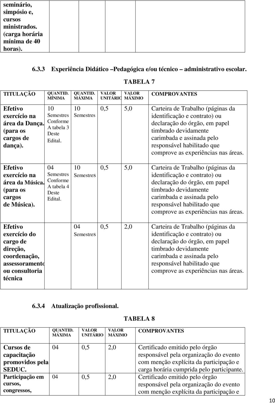 Efetivo exercício do cargo de direção, coordenação, assessoramento ou consultoria técnica QUANTID. MÍNIMA 10 Semestres Conforme A tabela 3 Deste Edital. 04 Semestres Conforme A tabela 4 Deste Edital.