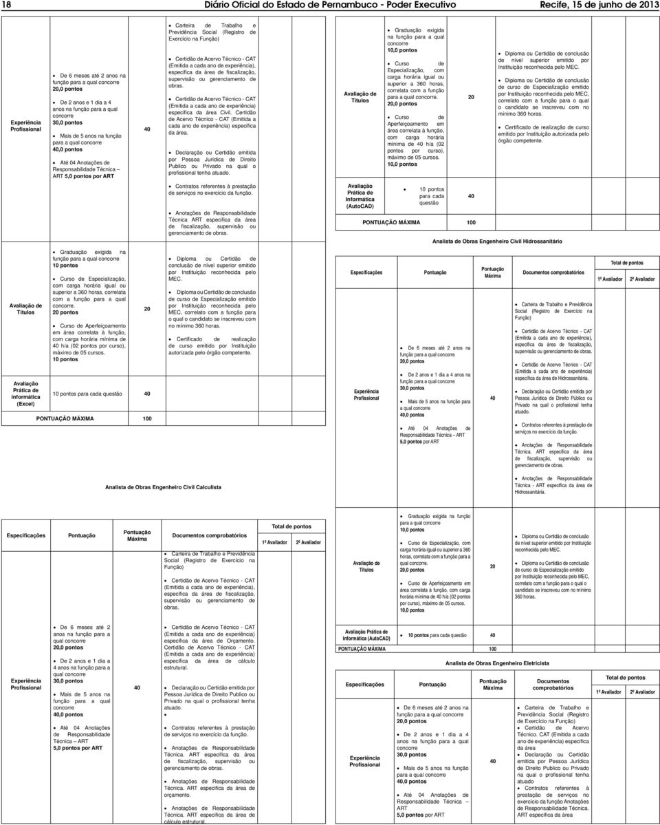 supervisão ou gerenciamento de obras. especifi ca da área Civil. Certidão de Acervo Técnico - CAT (Emitida a cada ano de experiência) especifi ca da área.