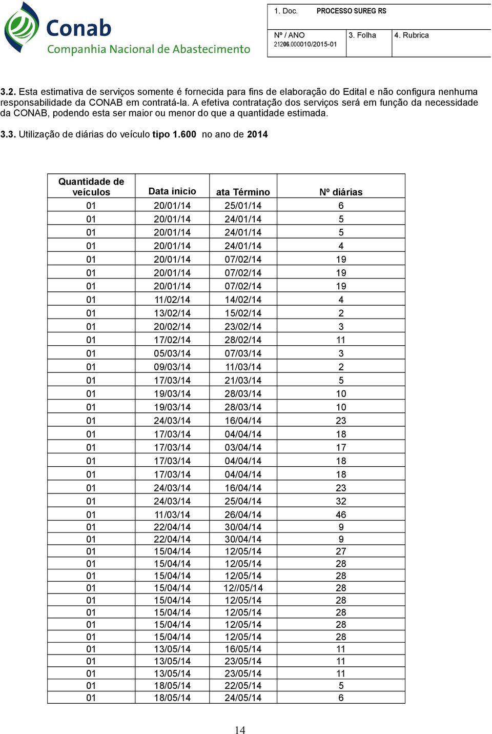 600 no ano de 2014 Quantidade de veículos Data inicio ata Término Nº diárias 01 20/01/14 25/01/14 6 01 20/01/14 24/01/14 5 01 20/01/14 24/01/14 5 01 20/01/14 24/01/14 4 01 20/01/14 07/02/14 19 01