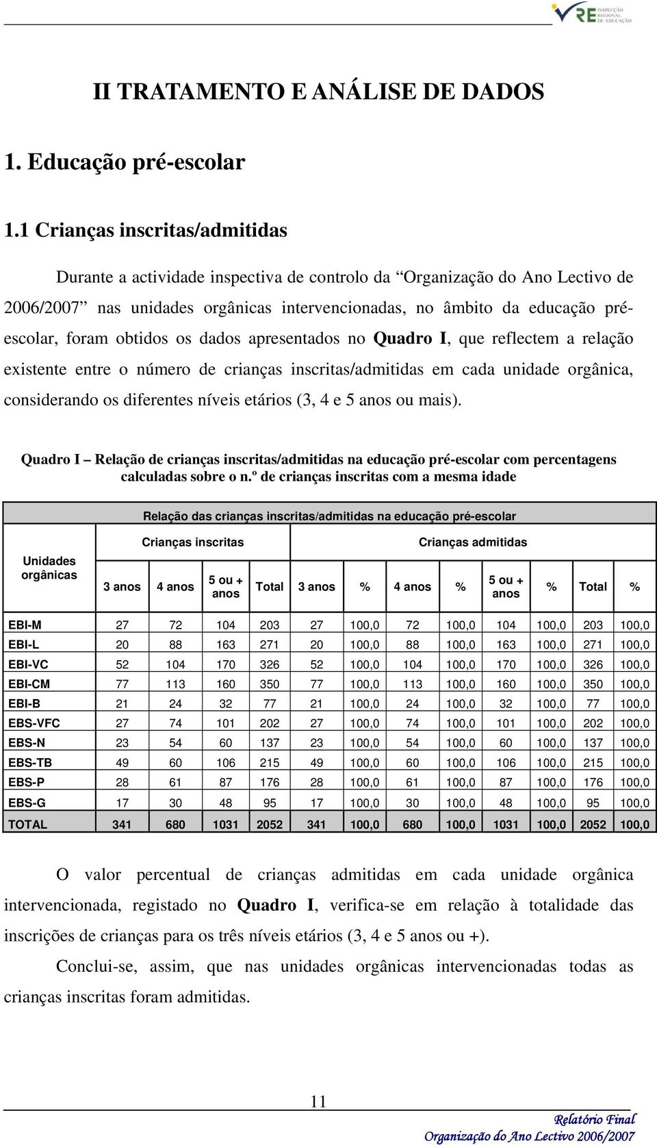 obtidos os dados apresentados no Quadro I, que reflectem a relação existente entre o número de crianças inscritas/admitidas em cada unidade orgânica, considerando os diferentes níveis etários (3, 4 e