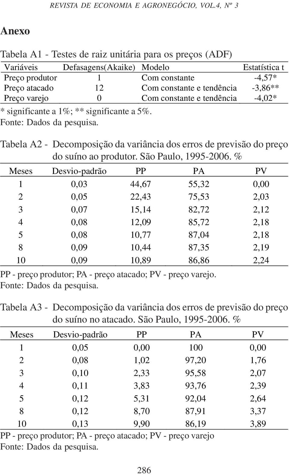 -3,86** Preço varejo 0 Com constante e tendência -4,02* * significante a %; ** significante a 5%. Fonte: Dados da pesquisa.