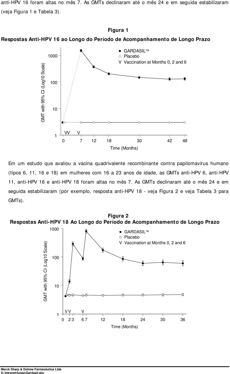 42 48 Time (Months) Em um estudo que avaliou a vacina quadrivalente recombinante contra papilomavírus humano (tipos 6, 11, 16 e 18) em mulheres com 16 a 23 anos de idade, as GMTs anti-hpv 6, anti-hpv