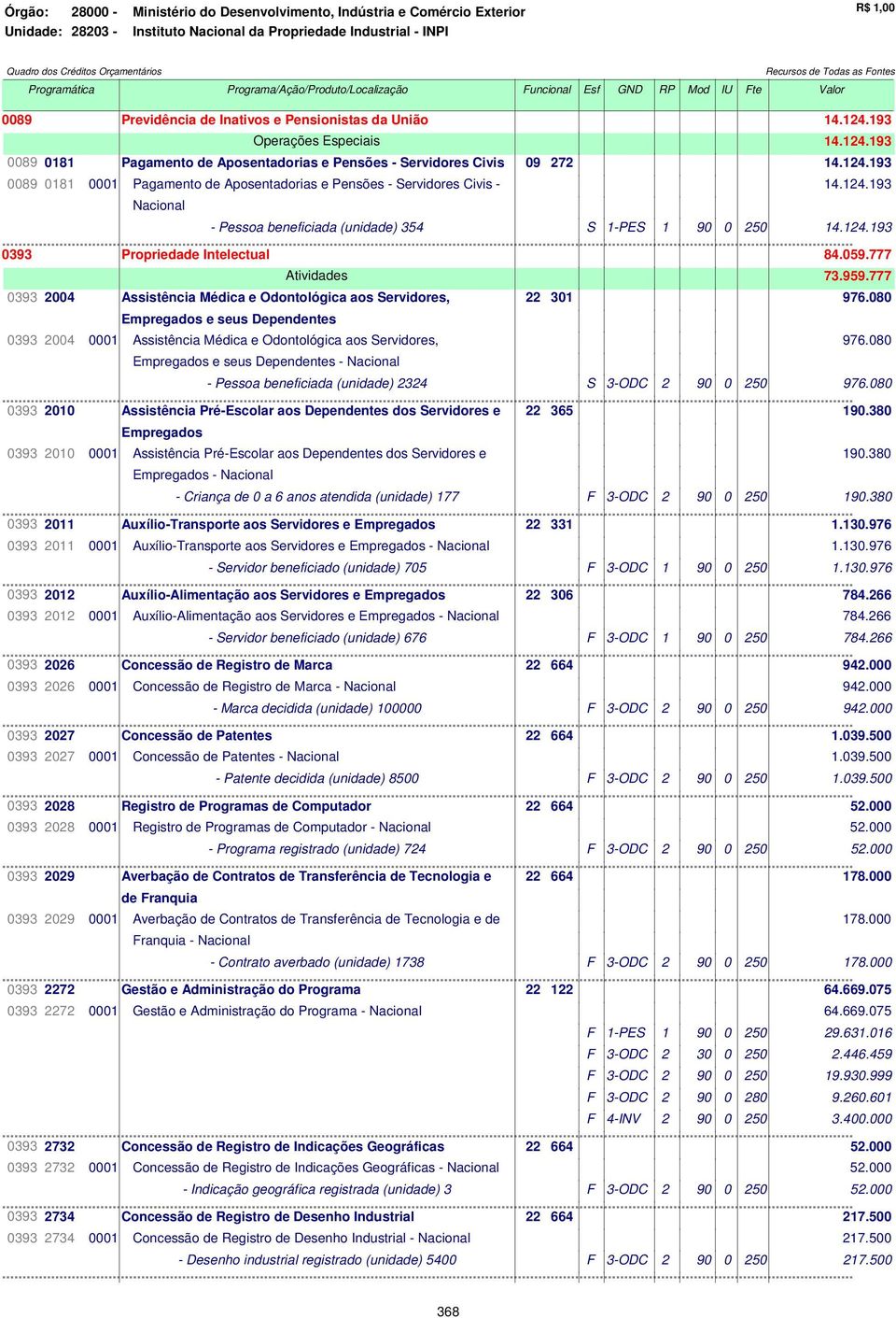 193 Operações Especiais 14.124.193 0089 0181 Pagamento de Aposentadorias e Pensões - Servidores Civis 09 272 14.124.193 0089 0181 0001 Pagamento de Aposentadorias e Pensões - Servidores Civis - 14.