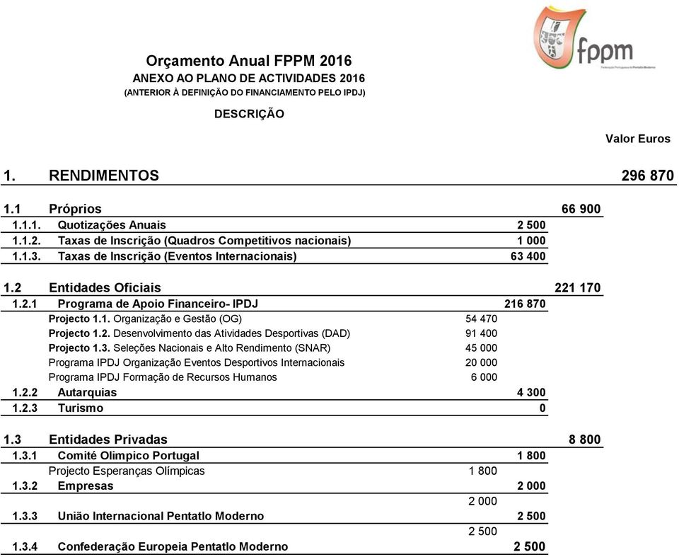 3. Seleções Nacionais e Alto Rendimento (SNAR) 45 000 Programa IPDJ Organização Eventos Desportivos Internacionais 20 000 Programa IPDJ Formação de Recursos Humanos 6 000 1.2.2 Autarquias 4 300 1.2.3 Turismo 0 1.