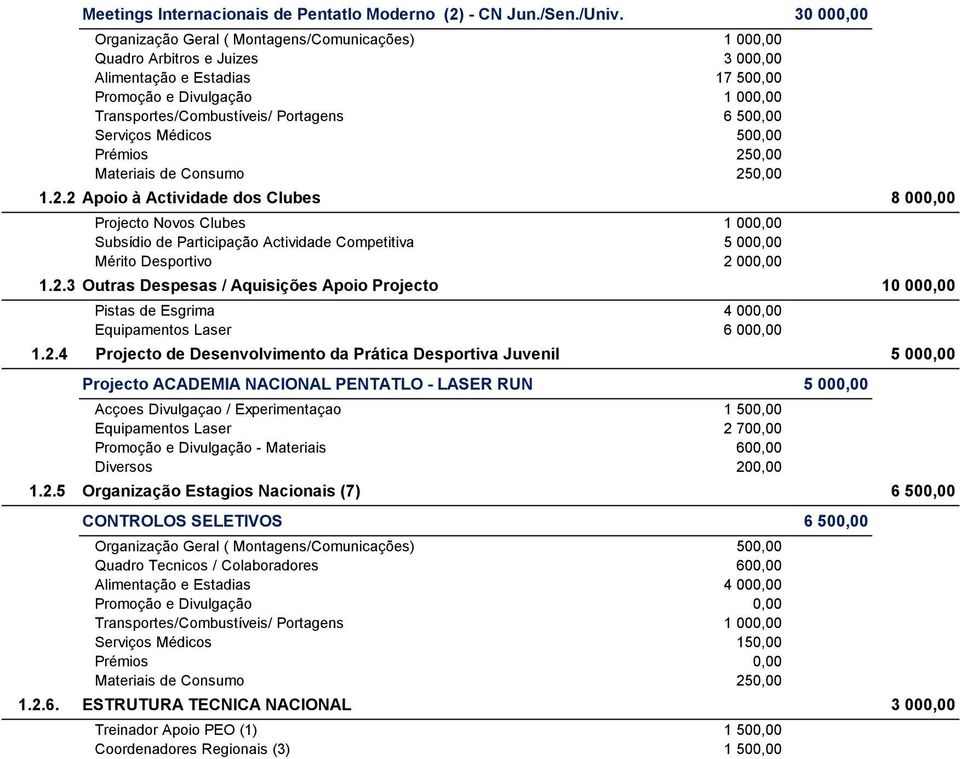 500,00 Serviços Médicos 500,00 Prémios 250,00 Materiais de Consumo 250,00 1.2.2 Apoio à Actividade dos Clubes 8 000,00 Projecto Novos Clubes 1 000,00 Subsídio de Participação Actividade Competitiva 5 000,00 Mérito Desportivo 2 000,00 1.