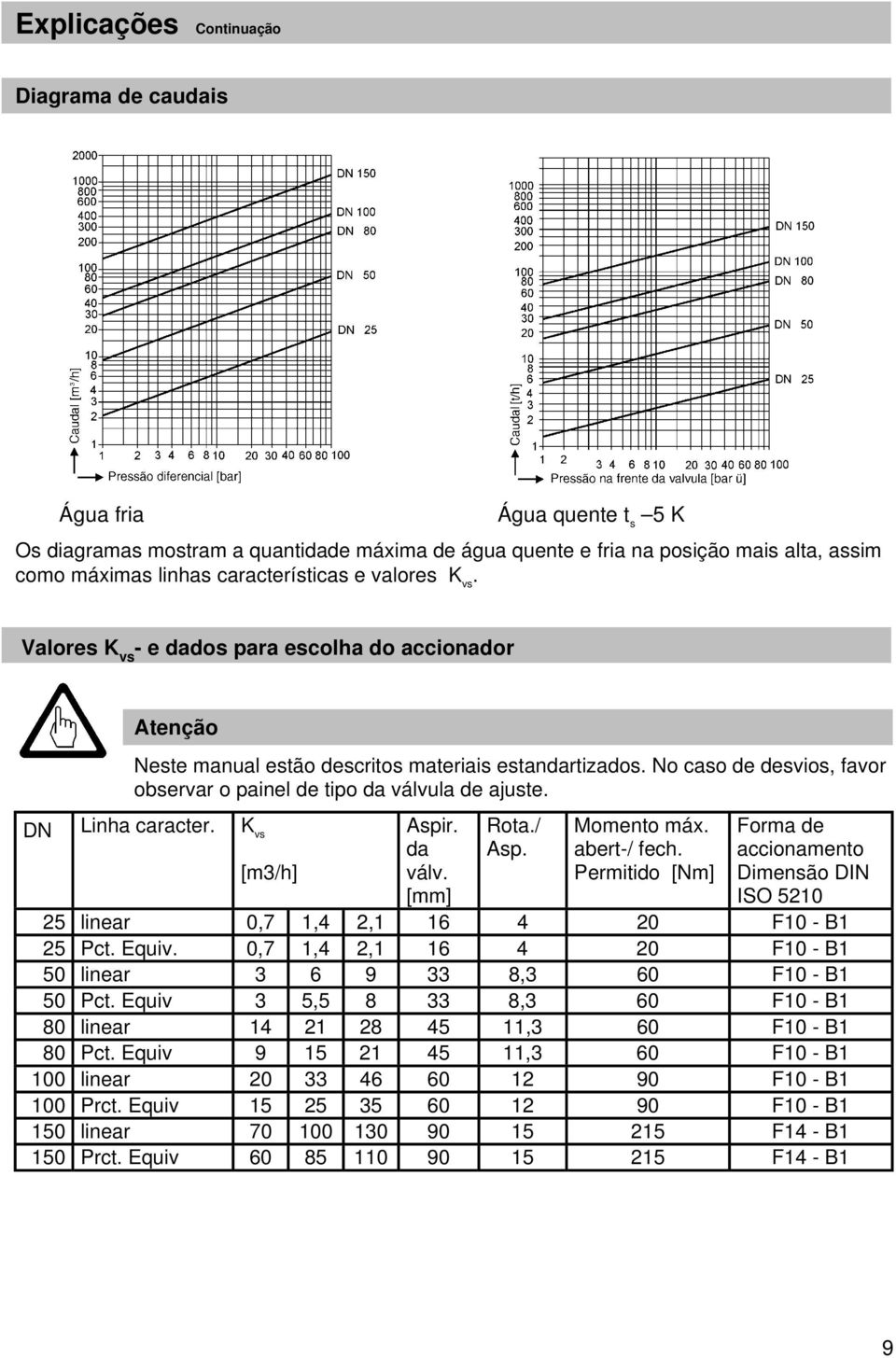 No caso de desvios, favor observar o painel de tipo da válvula de ajuste. DN Linha caracter. K vs [m3/h] Aspir. da válv. [mm] Rota./ Asp. Momento máx. abert-/ fech.