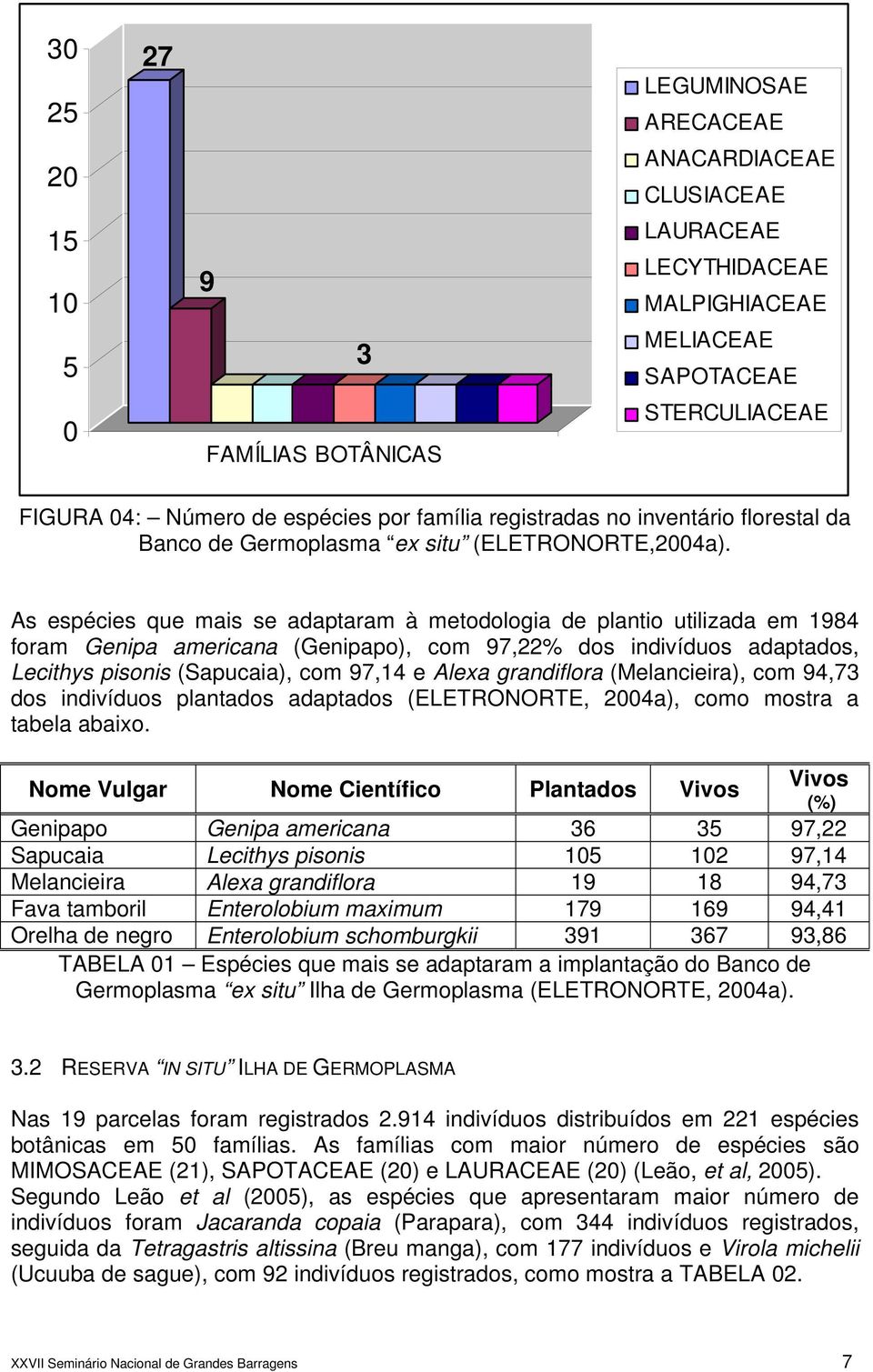 As espécies que mais se adaptaram à metodologia de plantio utilizada em 1984 foram Genipa americana (Genipapo), com 97,22% dos indivíduos adaptados, Lecithys pisonis (Sapucaia), com 97,14 e Alexa