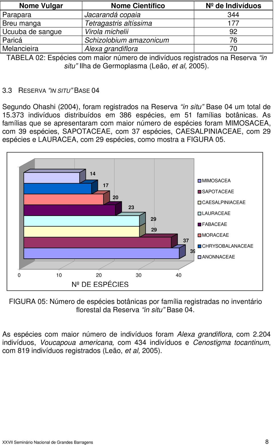 3 RESERVA IN SITU BASE 04 Segundo Ohashi (2004), foram registrados na Reserva in situ Base 04 um total de 15.373 indivíduos distribuídos em 386 espécies, em 51 famílias botânicas.