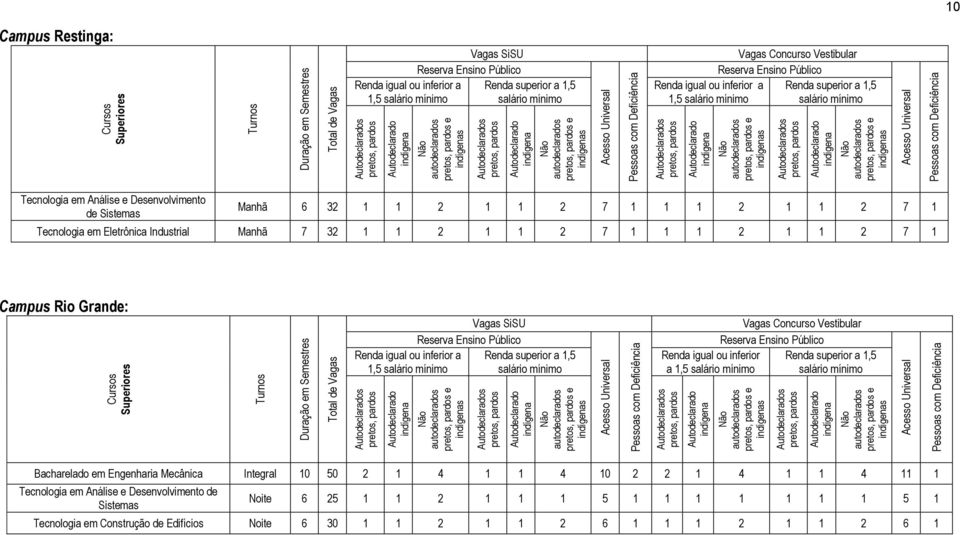 Grande: Renda igual ou inferior a Bacharelado em Engenharia Mecânica Integral 10 50 2 1 4 1 1 4 10 2 2 1 4 1 1 4 11 1 Tecnologia em Análise e