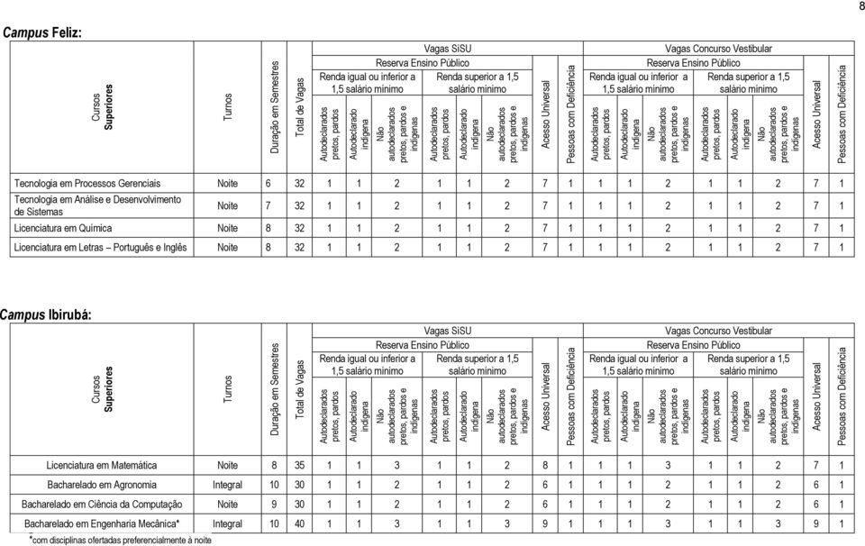 1 2 1 1 2 7 1 1 1 2 1 1 2 7 1 Campus Ibirubá: Licenciatura em Matemática Noite 8 35 1 1 3 1 1 2 8 1 1 1 3 1 1 2 7 1 Bacharelado em Agronomia Integral 10 30 1 1 2 1 1 2 6 1 1 1 2 1 1 2 6 1