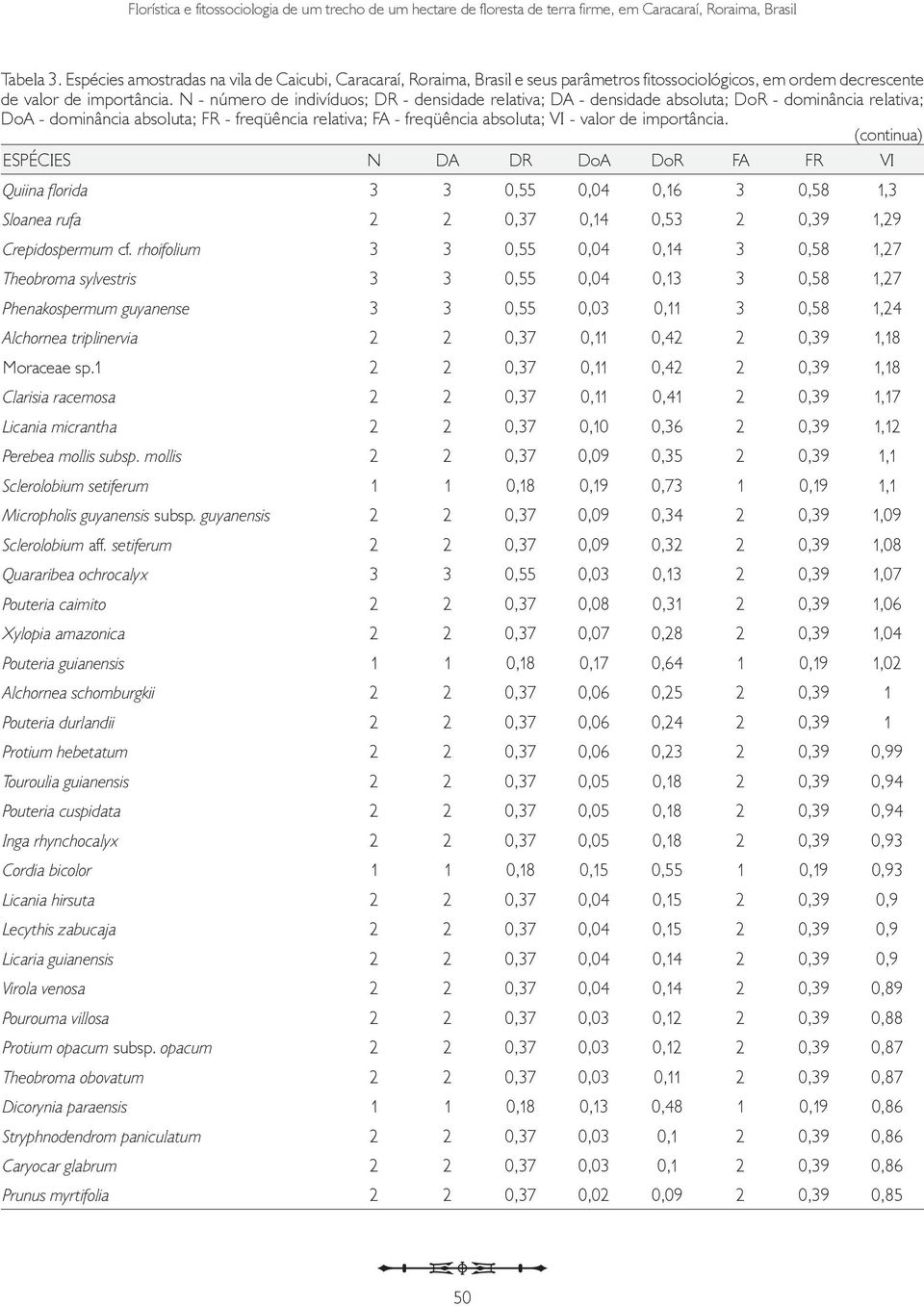 N - número de indivíduos; DR - densidade relativa; DA - densidade absoluta; DoR - dominância relativa; DoA - dominância absoluta; FR - freqüência relativa; FA - freqüência absoluta; VI - valor de