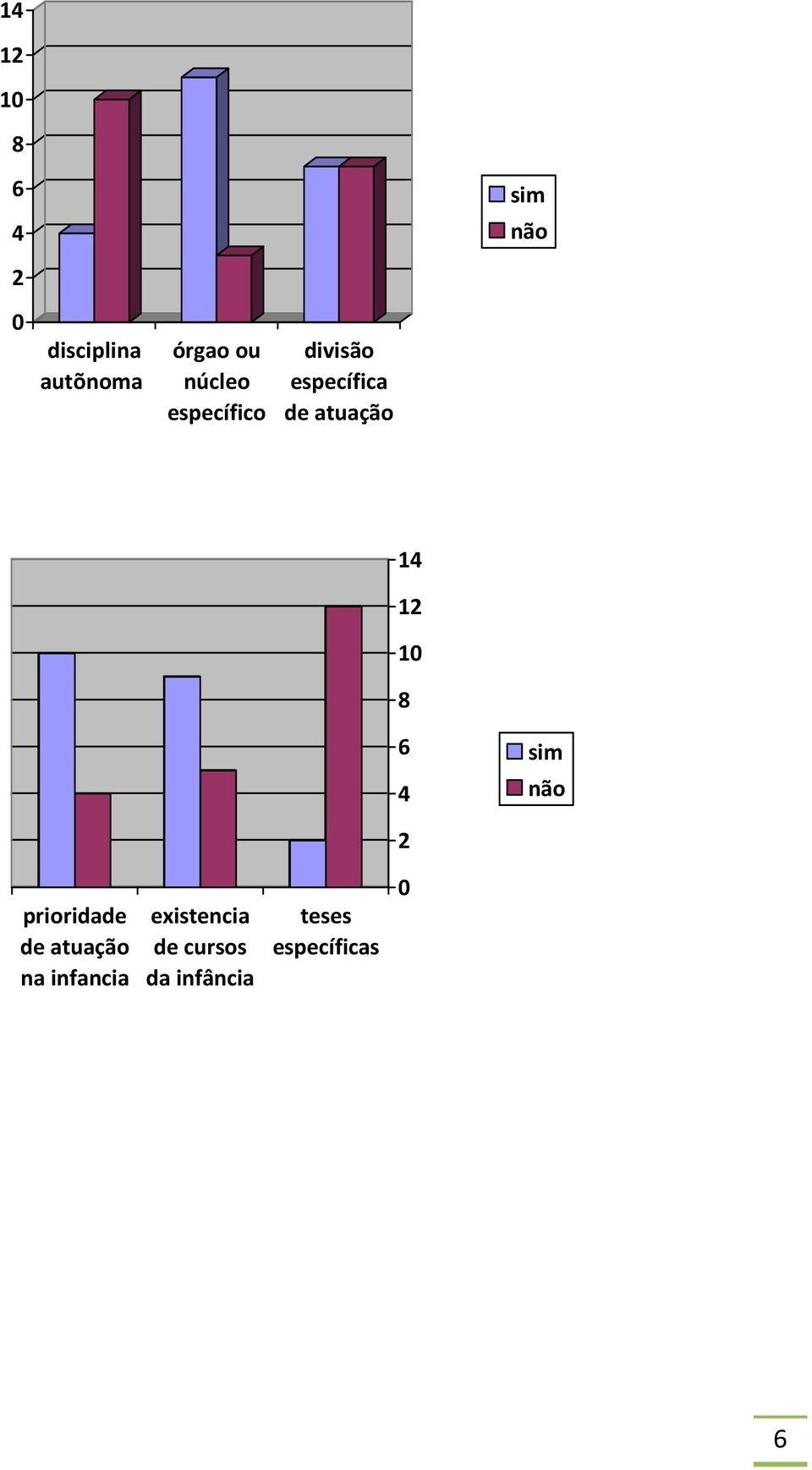 12 10 8 6 4 sim não 2 prioridade de atuação na