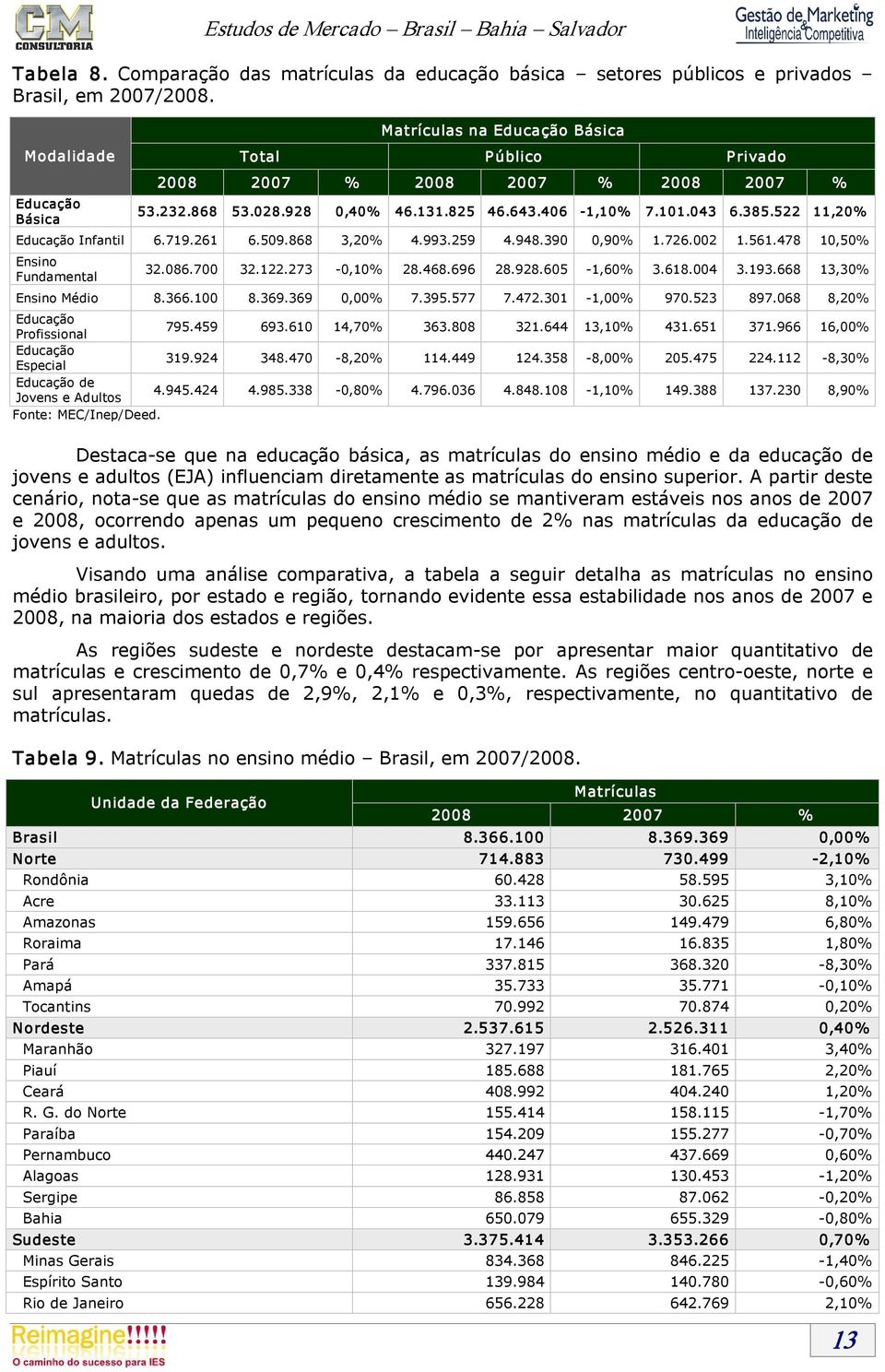 522 11,20% Educação Infantil 6.719.261 6.509.868 3,20% 4.993.259 4.948.390 0,90% 1.726.002 1.561.478 10,50% Ensino Fundamental 32.086.700 32.122.273 0,10% 28.468.696 28.928.605 1,60% 3.618.004 3.193.