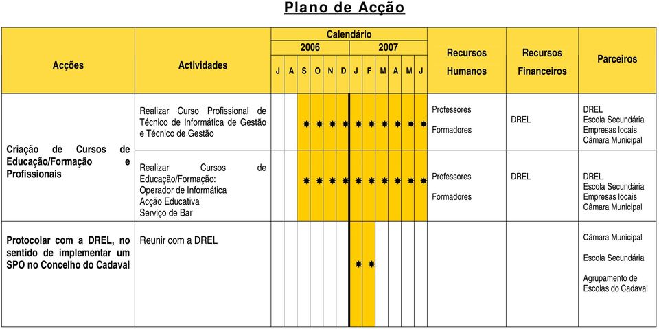 Formadores Professores Formadores DREL DREL DREL Escola Secundária Empresas locais DREL Escola Secundária Empresas locais Protocolar