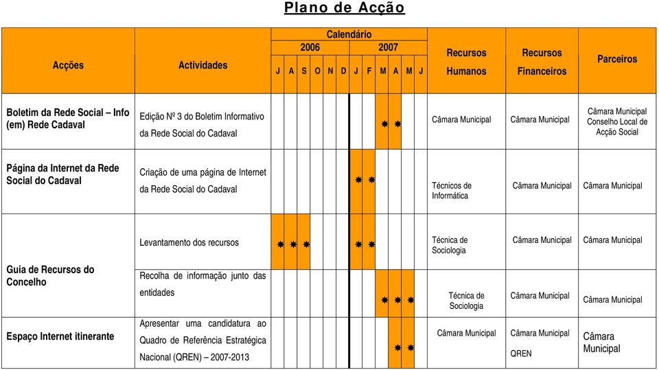 Informática Levantamento dos recursos Técnica de Sociologia Guia de do Concelho Recolha de informação junto das entidades Técnica de